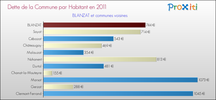Dette par habitant de la commune en 2011 pour BLANZAT et les communes proches Comparaison de la dette par habitant de la commune en 2011 pour BLANZAT et les communes voisines