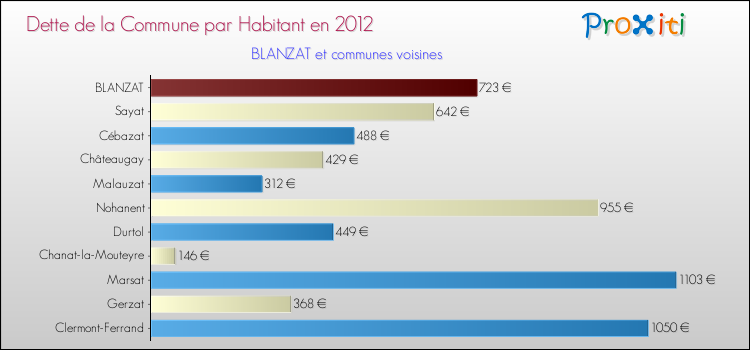 Dette par habitant de la commune en 2012 pour BLANZAT et les communes proches Comparaison de la dette par habitant de la commune en 2012 pour BLANZAT et les communes voisines