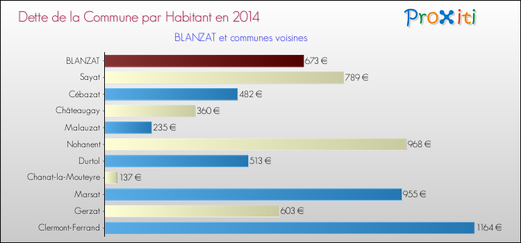 Dette par habitant de la commune en 2014 pour BLANZAT et les communes proches Comparaison de la dette par habitant de la commune en 2014 pour BLANZAT et les communes voisines