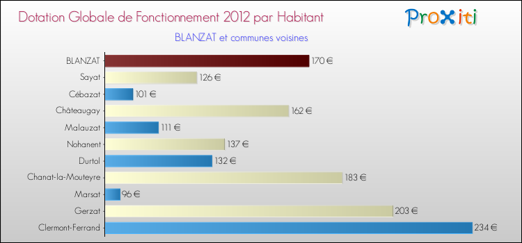 Montant des dotations globales de fonctionnement DGF par Habitant pour BLANZAT et les communes proches Comparaison des des dotations globales de fonctionnement DGF par habitant pour BLANZAT et les communes voisines
