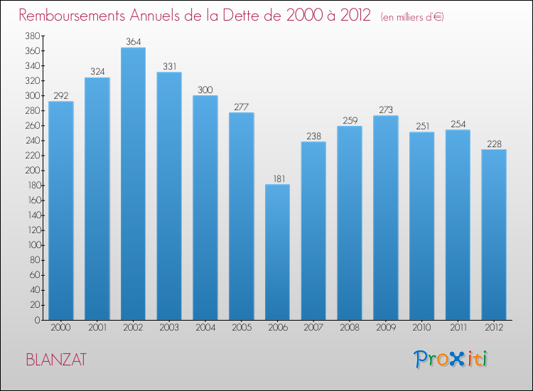Evolution de l'annuité de la dette pour la commune de BLANZAT de 2000 à 2012 Annuités de la dette pour BLANZAT de 2000 à 2012