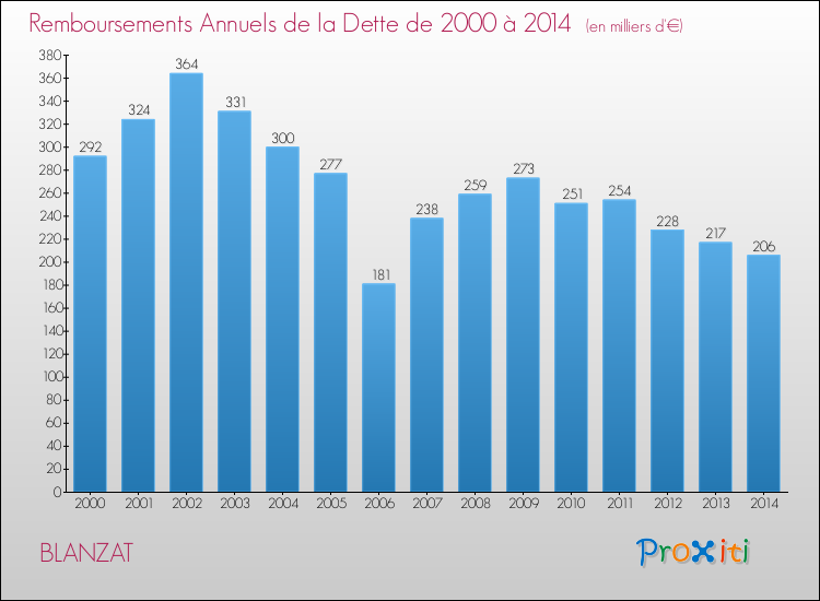 Evolution de l'annuité de la dette pour la commune de BLANZAT de 2000 à 2014 Annuités de la dette pour BLANZAT de 2000 à 2014