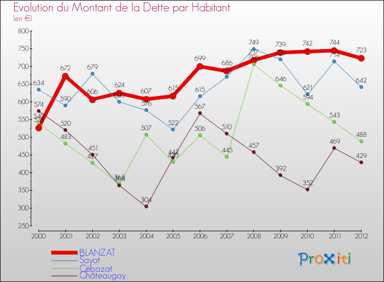Evolution de la dette par habitant pour la commune de BLANZAT et les communes proches de 2000 à 2012 Comparaison de la dette par habitant pour BLANZAT et les communes voisines de 2000 à 2012