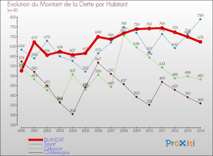 Evolution de la dette par habitant pour la commune de BLANZAT et les communes proches de 2000 à 2014 Comparaison de la dette par habitant pour BLANZAT et les communes voisines de 2000 à 2014
