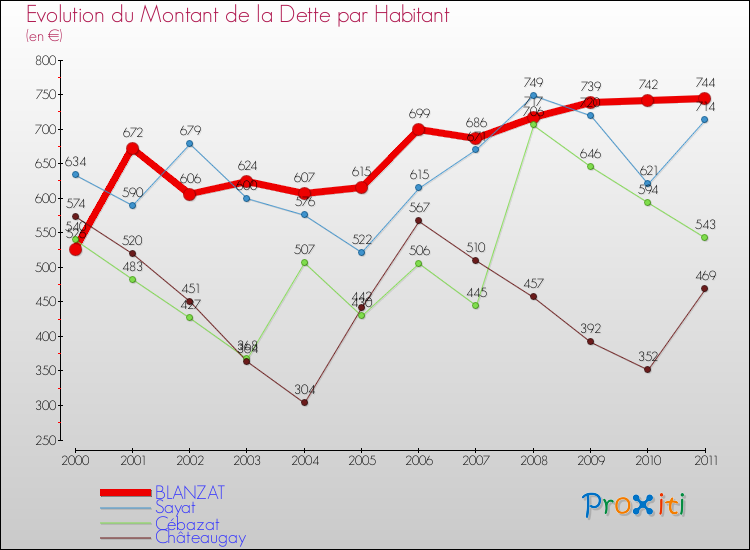 Evolution de la dette par habitant pour la commune de BLANZAT et les communes proches Comparaison de la dette par habitant pour BLANZAT et les communes voisines