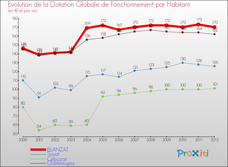 Evolution et montant de la dotation globale de fonctionnement par Habitant pour BLANZAT et les communes proches Comparaison des dotations globales de fonctionnement par habitant pour BLANZAT et les communes voisines