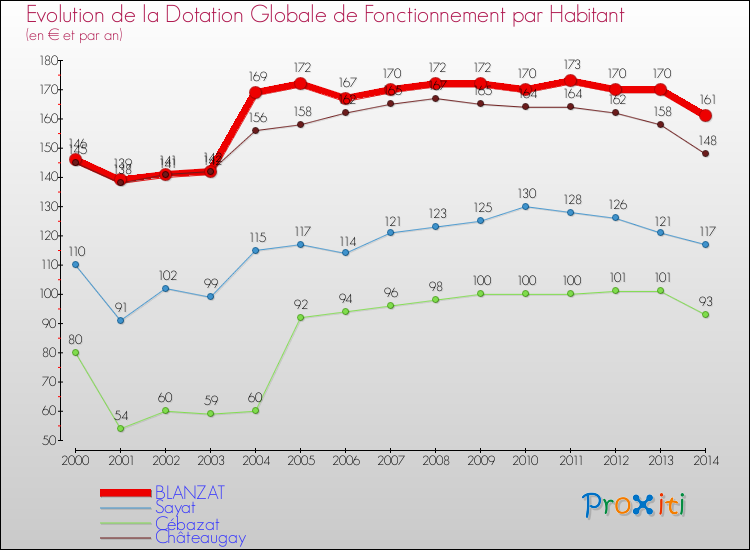 Evolution et montant de la dotation globale de fonctionnement par Habitant pour BLANZAT et les communes proches de 2000 à 2014. Comparaison des dotations globales de fonctionnement par habitant pour BLANZAT et les communes voisines de 2000 à 2014.