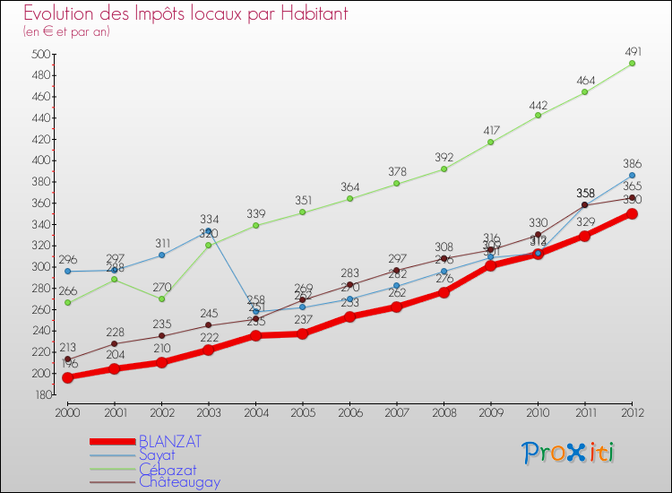 Evolution et montant des impôts locaux par Habitant pour BLANZAT et les communes proches Comparaison des impôts locaux par habitant pour BLANZAT et les communes voisines
