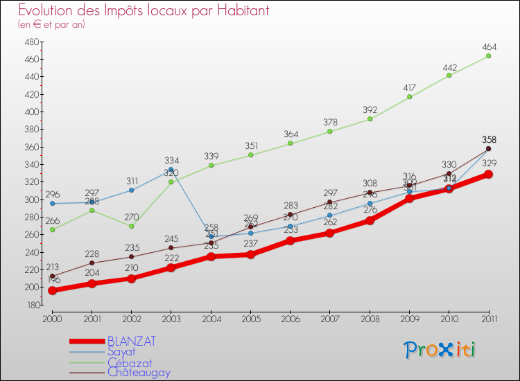 Evolution et montant des impôts locaux par Habitant pour BLANZAT et les communes proches Comparaison des impôts locaux par habitant pour BLANZAT et les communes voisines