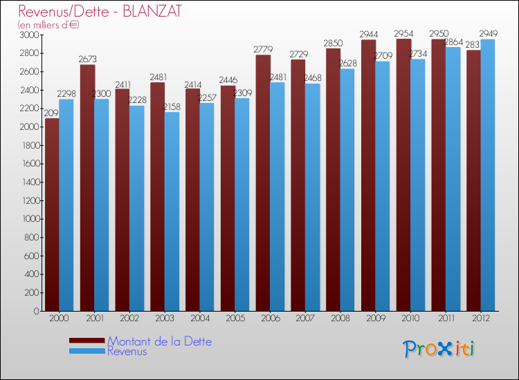 Evolution comparée de la dette et des revenus pour la commune de BLANZAT de 2000 à 2012 Comparaison de la dette et des revenus pour BLANZAT de 2000 à 2012