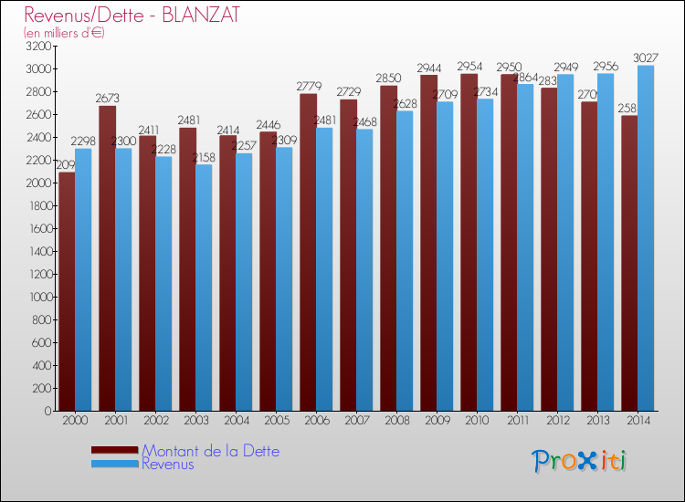 Evolution comparée de la dette et des revenus pour la commune de BLANZAT de 2000 à 2014 Comparaison de la dette et des revenus pour BLANZAT de 2000 à 2014