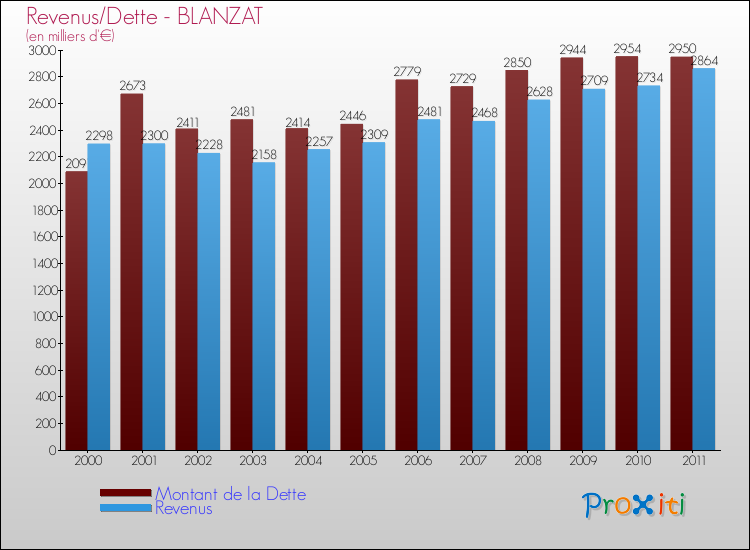 Evolution comparée de la dette et des revenus pour la commune de BLANZAT de 2000 à 2011 Comparaison de la dette et des revenus pour BLANZAT de 2000 à 2011
