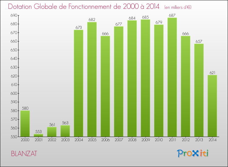 Evolution du montant de la Dotation Globale de Fonctionnement pour la commune de BLANZAT de 2000 à 2014 Evolution du montant de la Dotation Globale de Fonctionnement pour BLANZAT de 2000 à 2014