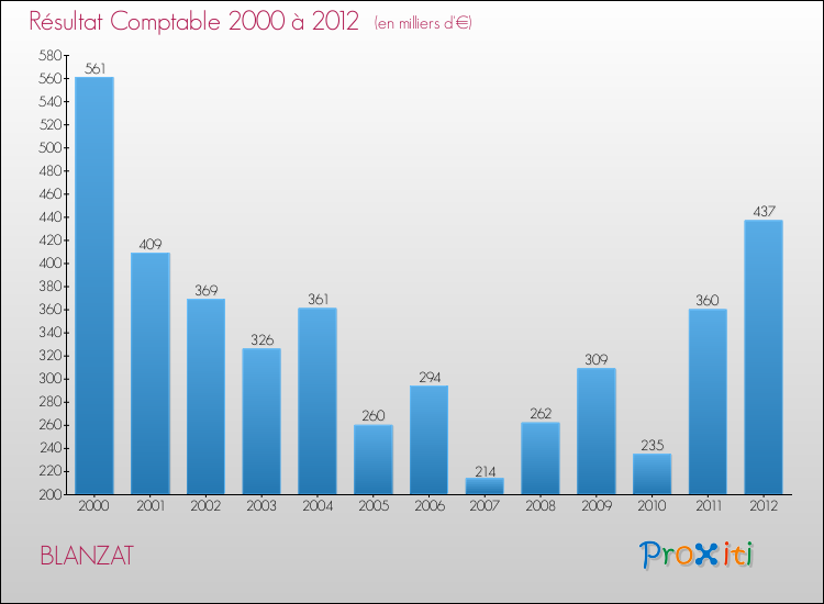 Evolution du résultat comptable pour la commune de BLANZAT de 2000 à 2012 Evolution du résultat comptable pour BLANZAT de 2000 à 2012
