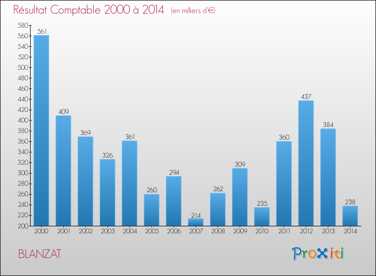 Evolution du résultat comptable pour la commune de BLANZAT de 2000 à 2014 Evolution du résultat comptable pour BLANZAT de 2000 à 2014