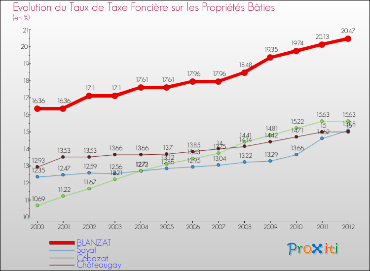 Evolution du taux de la taxe foncière sur le bati pour BLANZAT et les communes proches de 2000 à 2012 Comparaison des taux de taxe foncière sur le bati pour BLANZAT et les communes voisines de 2000 à 2012