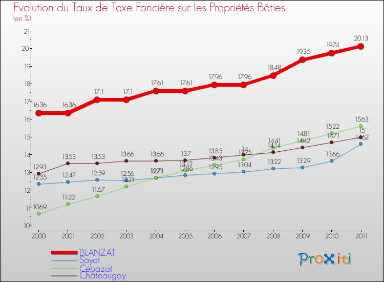 Evolution du taux de la taxe foncière sur le bati pour BLANZAT et les communes proches Comparaison des taux de taxe foncière sur le bati pour BLANZAT et les communes voisines