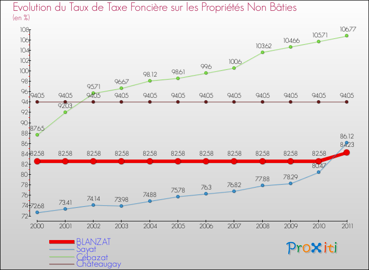 Evolution du taux de la taxe foncière sur les immeubles et terrains non batis pour BLANZAT et les communes proches Comparaison des taux de la taxe foncière sur les immeubles et terrains non batis pour BLANZAT et les communes voisines