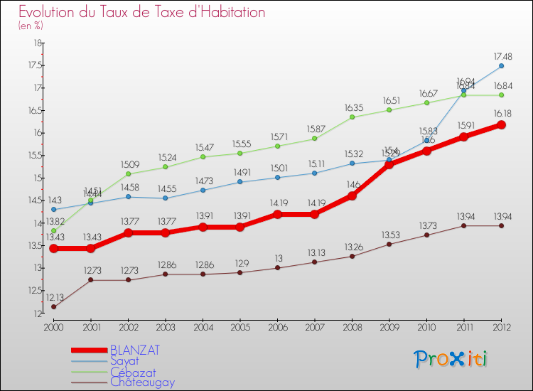 Evolution du taux de la taxe d'habitation pour BLANZAT et les communes proches Comparaison des taux de la taxe d'habitation pour BLANZAT et les communes voisines