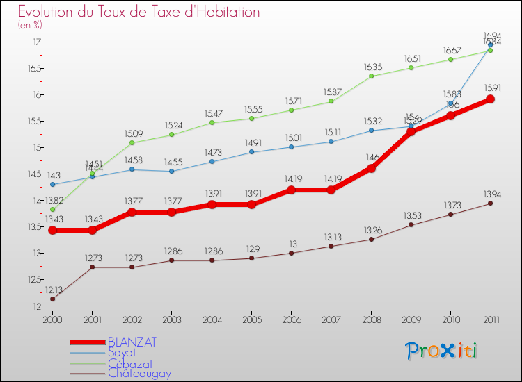 Evolution du taux de la taxe d'habitation pour BLANZAT et les communes proches Comparaison des taux de la taxe d'habitation pour BLANZAT et les communes voisines