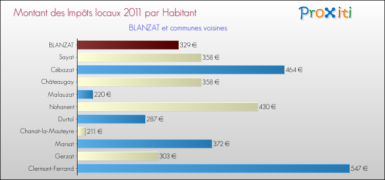 Montant des impôts locaux par Habitant pour BLANZAT et les communes proches Comparaison des impôts locaux par habitant pour BLANZAT et les communes voisines