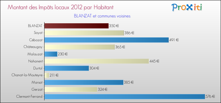 Montant des impôts locaux par Habitant pour BLANZAT et les communes proches Comparaison des impôts locaux par habitant pour BLANZAT et les communes voisines