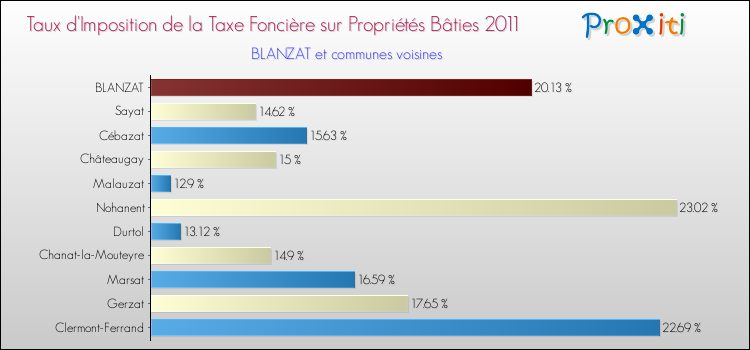 Taux d'imposition de la taxe foncière sur le bati 2011 pour BLANZAT et les communes proches Comparaison des taux d'imposition de la taxe foncière sur le bati 2011 pour BLANZAT et les communes voisines