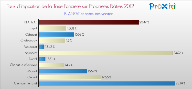 Taux d'imposition de la taxe foncière sur le bati 2012 pour BLANZAT et les communes proches Comparaison des taux d'imposition de la taxe foncière sur le bati 2012 pour BLANZAT et les communes voisines