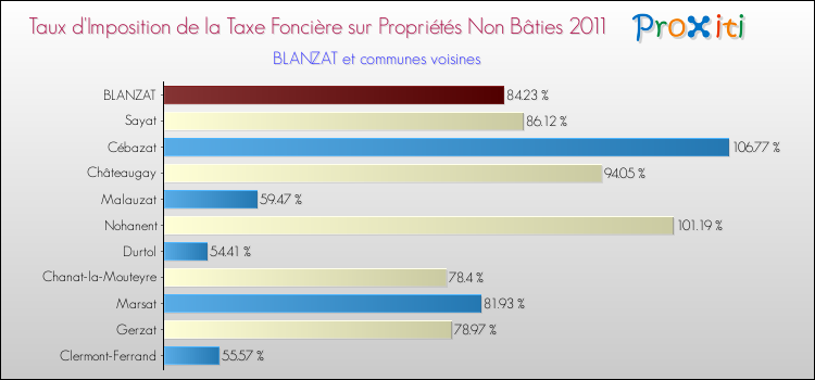 Taux d'imposition de la taxe foncière sur les immeubles et terrains non batis 2011 pour BLANZAT et les communes proches Comparaison des taux d'imposition de la taxe foncière sur les immeubles et terrains non batis 2011 pour BLANZAT et les communes voisines