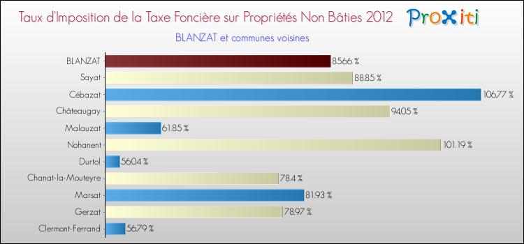 Taux d'imposition de la taxe foncière sur les immeubles et terrains non batis 2012 pour BLANZAT et les communes proches Comparaison des taux d'imposition de la taxe foncière sur les immeubles et terrains non batis 2012 pour BLANZAT et les communes voisines