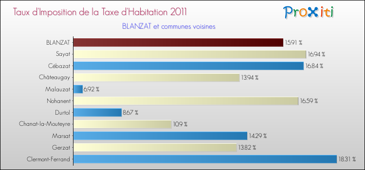 Taux d'imposition de la taxe d'habitation 2011 pour BLANZAT et les communes proches Comparaison des taux d'imposition de la taxe d'habitation 2011 pour BLANZAT et les communes voisines