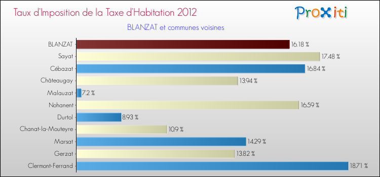 Taux d'imposition de la taxe d'habitation 2012 pour BLANZAT et les communes proches Comparaison des taux d'imposition de la taxe d'habitation 2012 pour BLANZAT et les communes voisines