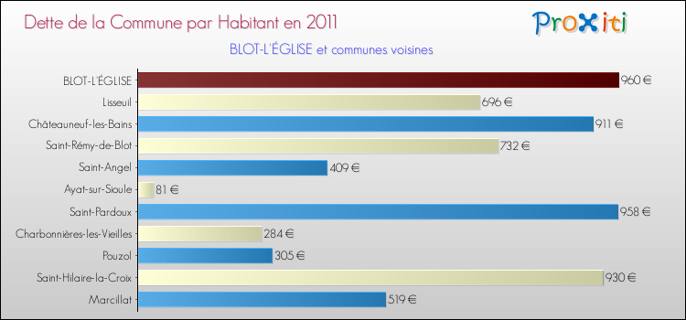 Dette par habitant de la commune en 2011 pour BLOT-L'ÉGLISE et les communes proches Comparaison de la dette par habitant de la commune en 2011 pour BLOT-L'ÉGLISE et les communes voisines