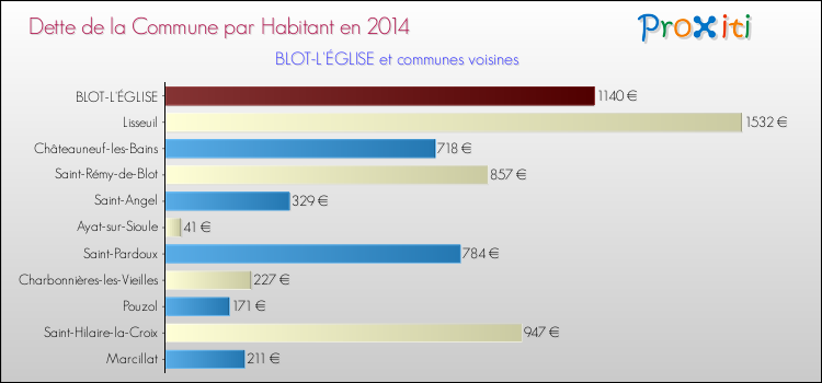 Dette par habitant de la commune en 2014 pour BLOT-L'ÉGLISE et les communes proches Comparaison de la dette par habitant de la commune en 2014 pour BLOT-L'ÉGLISE et les communes voisines