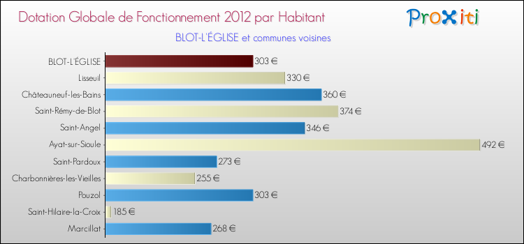 Montant des dotations globales de fonctionnement DGF par Habitant pour BLOT-L'ÉGLISE et les communes proches Comparaison des des dotations globales de fonctionnement DGF par habitant pour BLOT-L'ÉGLISE et les communes voisines
