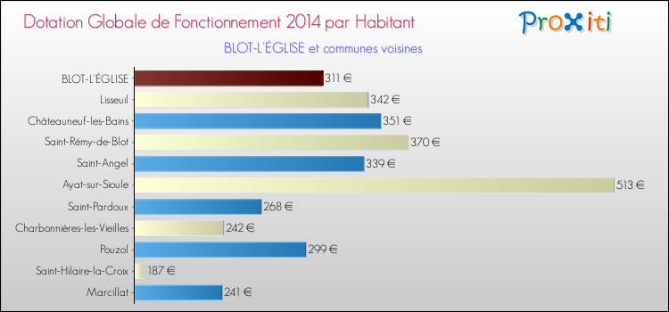Montant des dotations globales de fonctionnement DGF par Habitant pour BLOT-L'ÉGLISE et les communes proches en 2014. Comparaison des des dotations globales de fonctionnement DGF par habitant pour BLOT-L'ÉGLISE et les communes voisines en 2014.