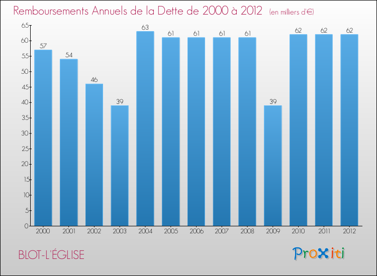 Evolution de l'annuité de la dette pour la commune de BLOT-L'ÉGLISE de 2000 à 2012 Annuités de la dette pour BLOT-L'ÉGLISE de 2000 à 2012
