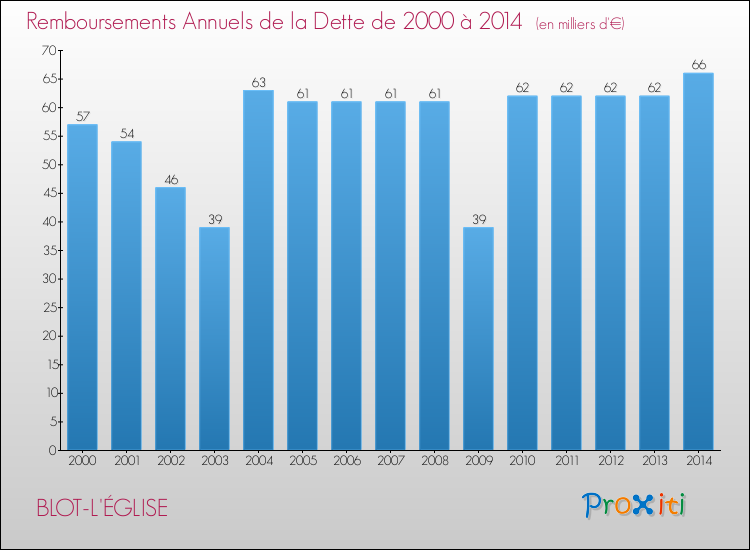 Evolution de l'annuité de la dette pour la commune de BLOT-L'ÉGLISE de 2000 à 2014 Annuités de la dette pour BLOT-L'ÉGLISE de 2000 à 2014