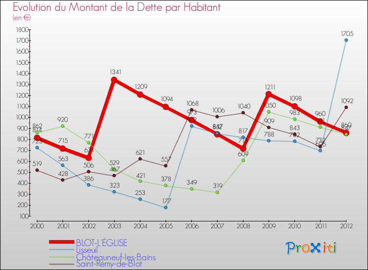 Evolution de la dette par habitant pour la commune de BLOT-L'ÉGLISE et les communes proches de 2000 à 2012 Comparaison de la dette par habitant pour BLOT-L'ÉGLISE et les communes voisines de 2000 à 2012