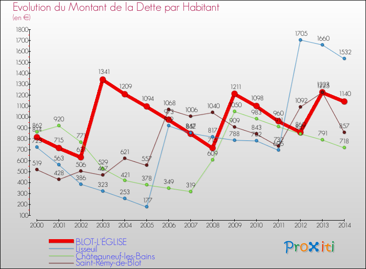 Evolution de la dette par habitant pour la commune de BLOT-L'ÉGLISE et les communes proches de 2000 à 2014 Comparaison de la dette par habitant pour BLOT-L'ÉGLISE et les communes voisines de 2000 à 2014