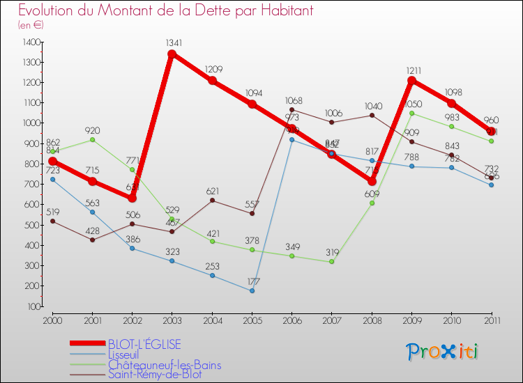 Evolution de la dette par habitant pour la commune de BLOT-L'ÉGLISE et les communes proches Comparaison de la dette par habitant pour BLOT-L'ÉGLISE et les communes voisines