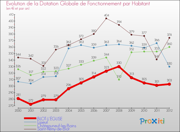Evolution et montant de la dotation globale de fonctionnement par Habitant pour BLOT-L'ÉGLISE et les communes proches Comparaison des dotations globales de fonctionnement par habitant pour BLOT-L'ÉGLISE et les communes voisines