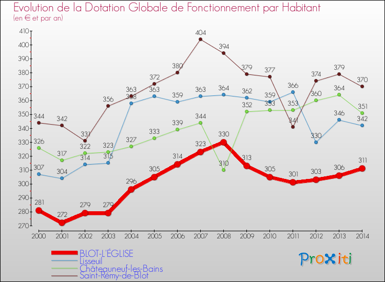 Evolution et montant de la dotation globale de fonctionnement par Habitant pour BLOT-L'ÉGLISE et les communes proches de 2000 à 2014. Comparaison des dotations globales de fonctionnement par habitant pour BLOT-L'ÉGLISE et les communes voisines de 2000 à 2014.