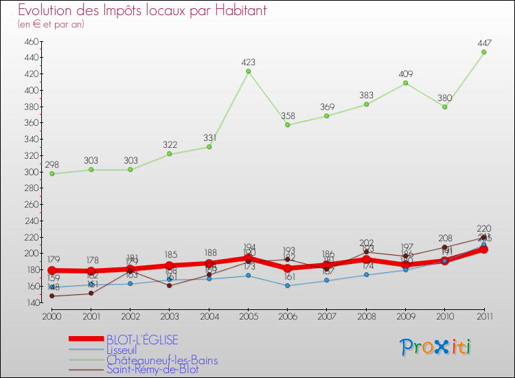 Evolution et montant des impôts locaux par Habitant pour BLOT-L'ÉGLISE et les communes proches Comparaison des impôts locaux par habitant pour BLOT-L'ÉGLISE et les communes voisines