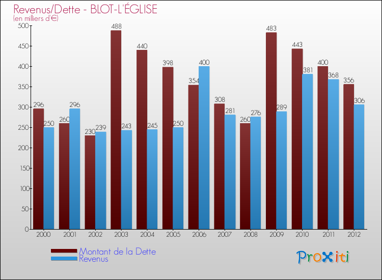 Evolution comparée de la dette et des revenus pour la commune de BLOT-L'ÉGLISE de 2000 à 2012 Comparaison de la dette et des revenus pour BLOT-L'ÉGLISE de 2000 à 2012