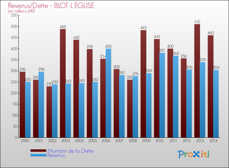 Evolution comparée de la dette et des revenus pour la commune de BLOT-L'ÉGLISE de 2000 à 2014 Comparaison de la dette et des revenus pour BLOT-L'ÉGLISE de 2000 à 2014