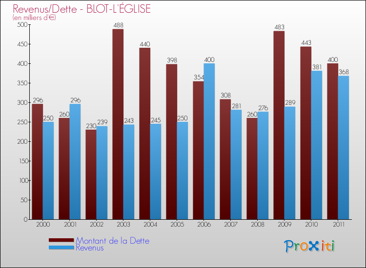 Evolution comparée de la dette et des revenus pour la commune de BLOT-L'ÉGLISE de 2000 à 2011 Comparaison de la dette et des revenus pour BLOT-L'ÉGLISE de 2000 à 2011