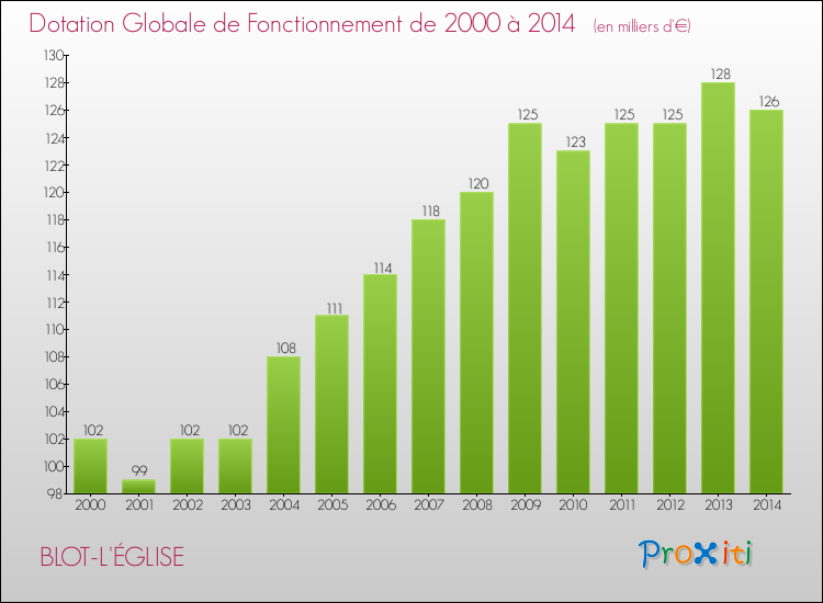 Evolution du montant de la Dotation Globale de Fonctionnement pour la commune de BLOT-L'ÉGLISE de 2000 à 2014 Evolution du montant de la Dotation Globale de Fonctionnement pour BLOT-L'ÉGLISE de 2000 à 2014