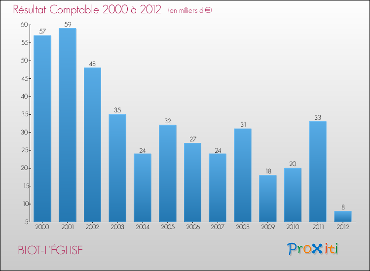 Evolution du résultat comptable pour la commune de BLOT-L'ÉGLISE de 2000 à 2012 Evolution du résultat comptable pour BLOT-L'ÉGLISE de 2000 à 2012