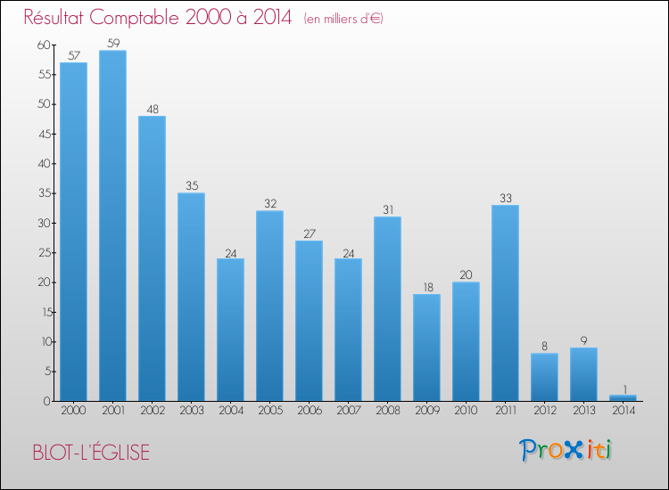 Evolution du résultat comptable pour la commune de BLOT-L'ÉGLISE de 2000 à 2014 Evolution du résultat comptable pour BLOT-L'ÉGLISE de 2000 à 2014